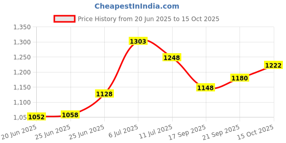 flipkart.com uttam Wooden Geometry Box Geometry Box uttam Price History Graph from 20 Jun 2025 to 15 Oct 2025