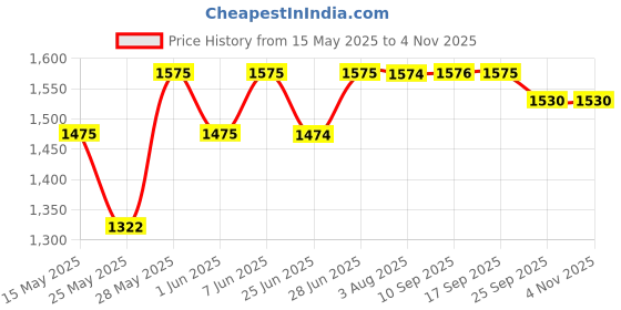 flipkart.com hawkins Uttapam Pan with Glass Lid (NUP24G) Tawa 24 cm diameter with Lid hawkins Price History Graph from 15 May 2025 to 4 Nov 2025