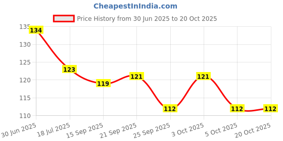 flipkart.com golden paper Uttar Pradesh Map in Hindi. Size: 40"x28" inch. Ideal Maps For Office & Aspirants of UPSC, PCS, SSC, RAILWAY'S Exam Etc. Paper Print golden paper Price History Graph from 30 Jun 2025 to 20 Oct 2025