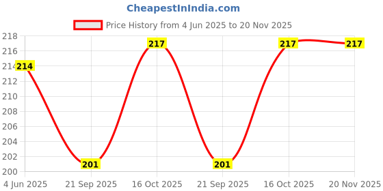 flipkart.com anagha Uttar Pradesh Political Map hanging (Hindi) for Students useful in School and Competitive Exams Paper Print anagha Price History Graph from 4 Jun 2025 to 19 Nov 2025
