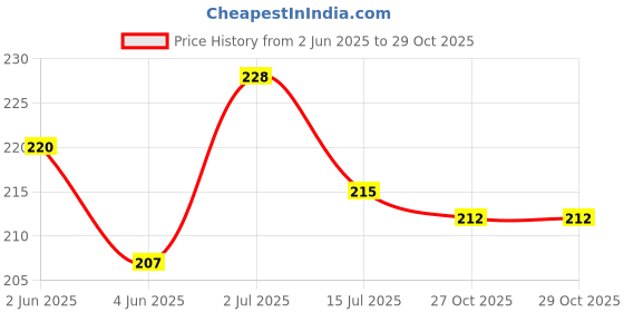flipkart.com anagha Uttarakhand Political Map hanging (Hindi) for Students useful in School and Competitive Exams Paper Print anagha Price History Graph from 2 Jun 2025 to 29 Oct 2025
