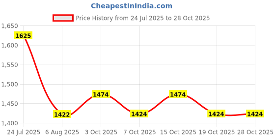 flipkart.com esson UTTO WET BRAKE OIL 5 LTR-P2 UTTO WET BRAKE OIL 5 LTR-P2 High Performance Engine Oil esson Price History Graph from 24 Jul 2025 to 28 Oct 2025