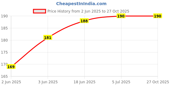flipkart.com UTurn DIGITAL LED SMART BAND Price History Graph from 2 Jun 2025 to 27 Oct 2025
