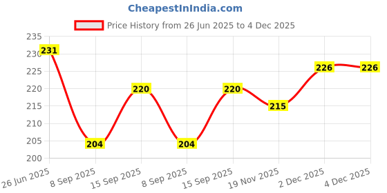 flipkart.com UTurn KIDS DIGITAL LED SMART WATCH ` Price History Graph from 26 Jun 2025 to 4 Dec 2025