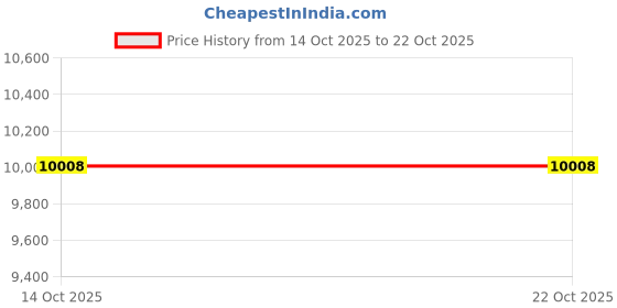 flipkart.com pp infinity UTV-MX 12V Electric Ride On Jeep For Kids With Remote Control, Music 1-5 Yrs Jeep Battery Operated Ride On pp infinity Price History Graph from 14 Oct 2025 to 21 Oct 2025