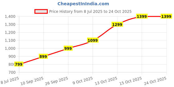 flipkart.com lva creations Uubbhu7 S 999 5 g Silver Coin lva creations Price History Graph from 8 Jul 2025 to 23 Oct 2025