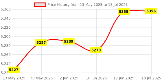 flipkart.com behringer UUM2 2 x 2 Audio interfacce with USB 2.0 Audio Interface behringer Price History Graph from 13 May 2025 to 13 Jul 2025