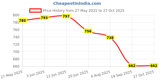 flipkart.com uunda fashion Women Wedges Sandal uunda fashion Price History Graph from 27 May 2025 to 27 Oct 2025