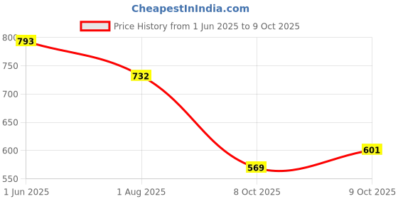 flipkart.com uunda fashion Women Wedges Sandal uunda fashion Price History Graph from 1 Jun 2025 to 9 Oct 2025
