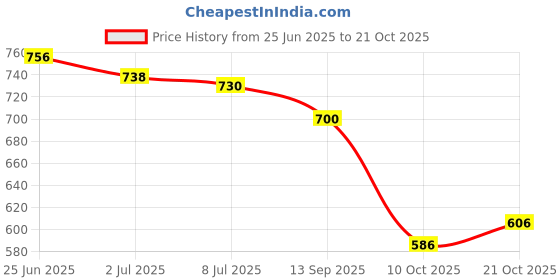 flipkart.com uunda fashion Women Wedges Sandal uunda fashion Price History Graph from 25 Jun 2025 to 21 Oct 2025