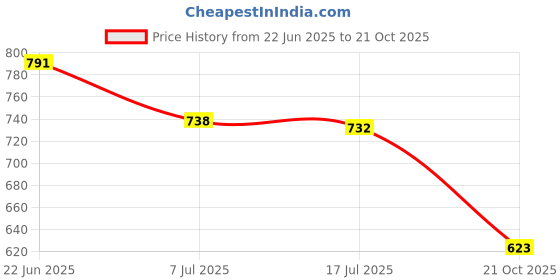 flipkart.com uunda fashion Women Wedges Sandal uunda fashion Price History Graph from 22 Jun 2025 to 21 Oct 2025