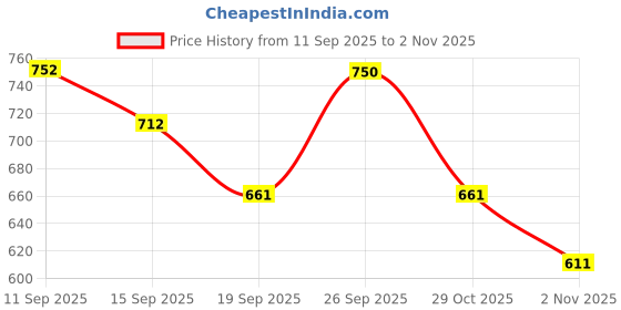 flipkart.com uunda fashion Women Wedges Sandal uunda fashion Price History Graph from 11 Sep 2025 to 2 Nov 2025