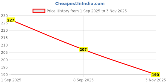 flipkart.com uuquu Faucet Tap Filter Clean Filter Fixed Mount uuquu Price History Graph from 1 Sep 2025 to 3 Nov 2025