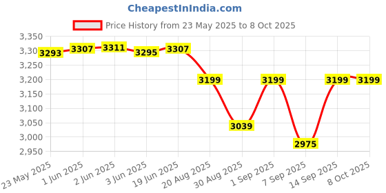 flipkart.com UURig Ulanzi UURig R008 Arri Universal Camera Top Handle R008 Arri Universal Camera Top Handle Camera Rig Price History Graph from 23 May 2025 to 8 Oct 2025