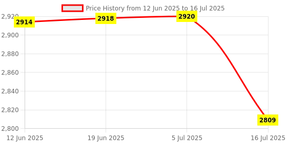 flipkart.com UURig UURig R005 Camera Hot Shoe Top Handle Grip, Universal Video Stabilizing Rig R005 Camera Rig Price History Graph from 12 Jun 2025 to 16 Jul 2025