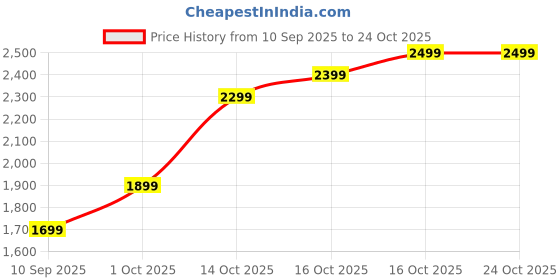 flipkart.com lva creations Uuvgg 24 (999) K S 999 10 g Silver Coin lva creations Price History Graph from 10 Sep 2025 to 23 Oct 2025