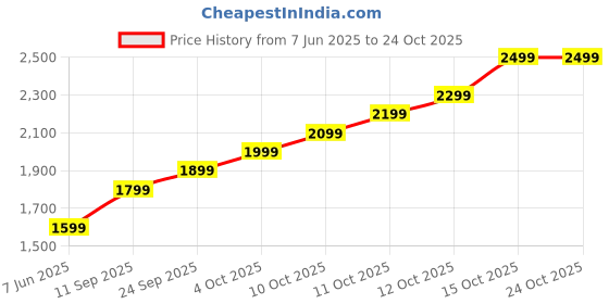 flipkart.com lva creations uuytf 24 (999) K S 999 10 g Silver Coin lva creations Price History Graph from 7 Jun 2025 to 24 Oct 2025