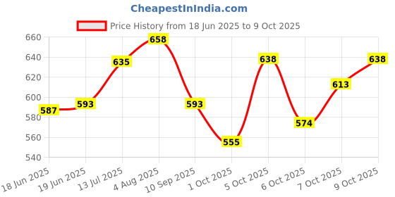flipkart.com shills professional Uv & Led Soak Off Blossom Gel Clear 15 Ml Shills Blossom Gel shills professional Price History Graph from 18 Jun 2025 to 9 Oct 2025