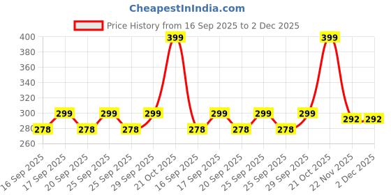 flipkart.com judee UV Big Size Umbrella for Sun Protection Rain Windproof Strong Large 3 Fold Umbrella judee Price History Graph from 16 Sep 2025 to 1 Dec 2025