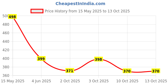 flipkart.com hirva UV Big Size Umbrella for Sun Protection, Windproof, Compact, 2-Fold Umbrella hirva Price History Graph from 15 May 2025 to 13 Oct 2025