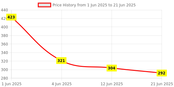flipkart.com essoti UV Bird Net Size-(6x10FT)/15 PLY with Attached Corner Ropes & Installation Kit Insect Net essoti Price History Graph from 1 Jun 2025 to 21 Jun 2025