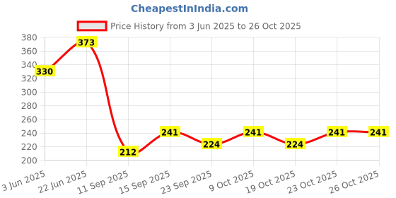 flipkart.com puremyst UV Chamber Barrel 10" Pushfit For RO Water Purifier Solid Filter Cartridge puremyst Price History Graph from 3 Jun 2025 to 26 Oct 2025