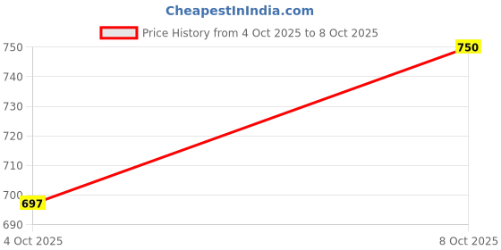 flipkart.com beyond water UV Chamber barrel+ 24w UV LED+24×2.5 SMPS Solid Filter Cartridge beyond water Price History Graph from 4 Oct 2025 to 8 Oct 2025