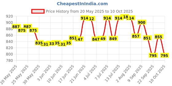 flipkart.com destinio UV Coated 3 Fold Auto Open and Close Rain and Sun Floral Design Travel Umbrella destinio Price History Graph from 20 May 2025 to 10 Oct 2025