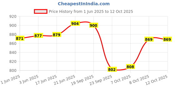 flipkart.com destinio UV Coated 3 Fold Auto Open and Close Rain and Sun Polka Design Travel Umbrella destinio Price History Graph from 1 Jun 2025 to 11 Oct 2025