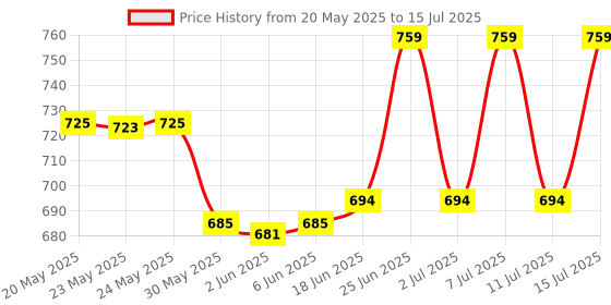flipkart.com destinio UV Coated 3 Fold for Rain and Sun with Auto Open and Close Umbrella destinio Price History Graph from 20 May 2025 to 15 Jul 2025