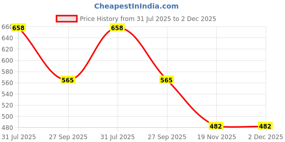 flipkart.com bazku UV Coated for Sun Protection and Rain with Auto Open-Close Umbrella bazku Price History Graph from 31 Jul 2025 to 2 Dec 2025