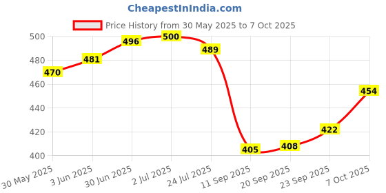 flipkart.com nilamber UV Coated Protection Umbrella for Summer Men,Women,Kids 3 Fold with Auto Open Umbrella nilamber Price History Graph from 30 May 2025 to 7 Oct 2025