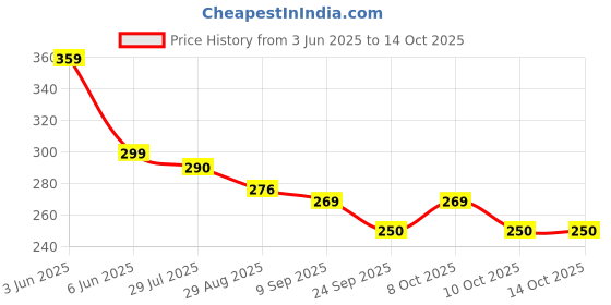 flipkart.com r-rgk UV Coated Umbrella for Sun & Rain | 3-Fold with Sturdy 8-Ribs | 1Pc Umbrella Umbrella r-rgk Price History Graph from 3 Jun 2025 to 14 Oct 2025