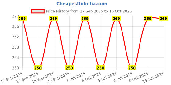 flipkart.com kwizy canopi UV Coated Umbrella for Sun & Rain | 3-Fold with Sturdy 8-Ribs | 1Pc Umbrella Umbrella kwizy canopi Price History Graph from 17 Sep 2025 to 15 Oct 2025