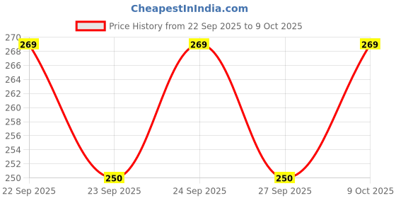 flipkart.com kwisy UV Coated Umbrella for Sun & Rain | 3-Fold with Sturdy 8-Ribs | 1Pc Umbrella Umbrella kwisy Price History Graph from 22 Sep 2025 to 9 Oct 2025