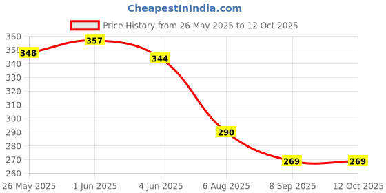flipkart.com abinko UV Coated Umbrella for Sun & Rain | 3-Fold with Sturdy 8-Ribs | Umbrella abinko Price History Graph from 26 May 2025 to 11 Oct 2025