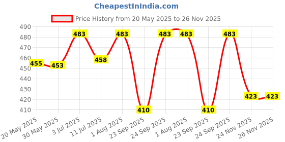 flipkart.com uv creation Tibetan Singing Bowl 3.5 Inch Meditation Bowl With Gautam Buddha Design Inside Singing Bowl uv creation Price History Graph from 20 May 2025 to 25 Nov 2025