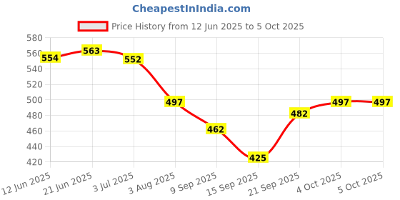 flipkart.com uv exim Multipurpose Single Layer Handle Egg Boiler with Non Stick Fry pan Electric for Omelette Maker and Other Egg Variety, Cooking, Boiling and Frying Multipurpose Single Layer Handle Egg Boiler with Non Stick Fry pan Electric for Omelets Maker and Other Egg Variety, Cooking, Boiling and Frying Egg Cooker uv exim Price History Graph from 12 Jun 2025 to 5 Oct 2025