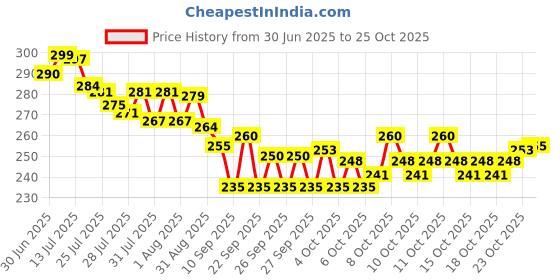 flipkart.com zayova UV Foldable Umbrella | Windproof Auto Chhata for Men & Women Umbrella zayova Price History Graph from 30 Jun 2025 to 25 Oct 2025