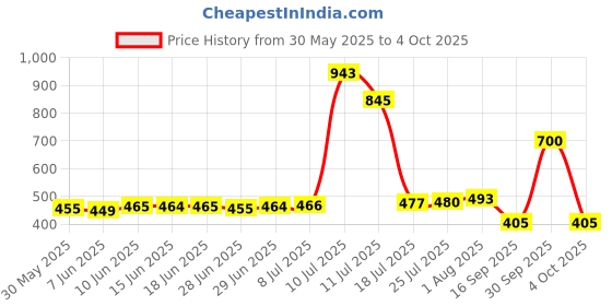 flipkart.com buildingshop UV Garden Net For Balcony 50% Sun Block-(3 Meter(10 Ft) X 10 Meter(32 Ft)) Portable Green House buildingshop Price History Graph from 30 May 2025 to 4 Oct 2025
