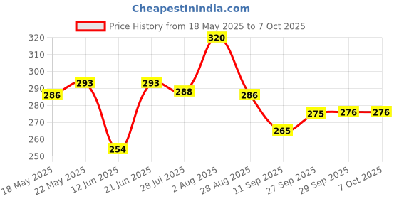 flipkart.com buildingshop UV Garden Net For Balcony 90% Sun Block-(1.5 Meter(5 Ft) X 3 Meter(10 Ft)) Portable Green House buildingshop Price History Graph from 18 May 2025 to 6 Oct 2025