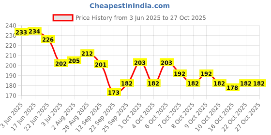 flipkart.com macplus UV Gel, Clear Builder Gel 2 oz macplus Price History Graph from 3 Jun 2025 to 27 Oct 2025