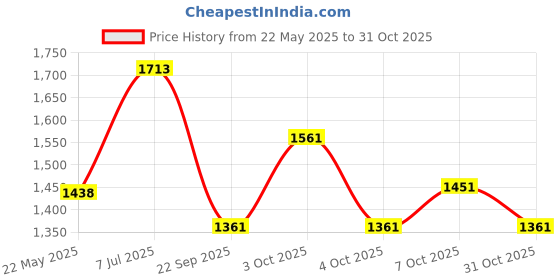flipkart.com pinpai UV Gel Nail Polish Paints, Pack of 12 Bottles, 12ml Each pinpai Price History Graph from 22 May 2025 to 31 Oct 2025