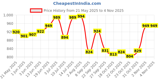 flipkart.com thr3e strokes UV Gel Nail Polish Set Vibrant Neon Colors & Glossy Finish Gel Polish Kit 7.5ml Rave Neon RN5347 thr3e strokes Price History Graph from 21 May 2025 to 2 Nov 2025