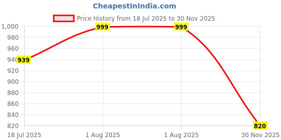 flipkart.com uv global English Learner 20 Activities Mouse Control uv global Price History Graph from 18 Jul 2025 to 30 Nov 2025