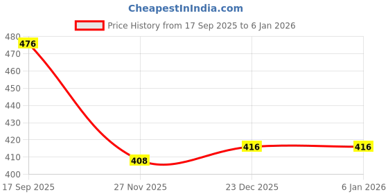 flipkart.com uv infotech Waste Ink Pad White Ink Cartridge Price History Graph from 17 Sep 2025 to 5 Jan 2026