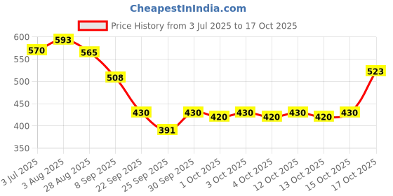 flipkart.com beautify point Uv lamp beautify point Price History Graph from 3 Jul 2025 to 17 Oct 2025
