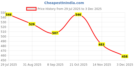 flipkart.com snaplix UV Lamp for Durable Gel Extensions and Smooth Glossy Finish Nail Polish Dryer snaplix Price History Graph from 29 Jul 2025 to 2 Dec 2025