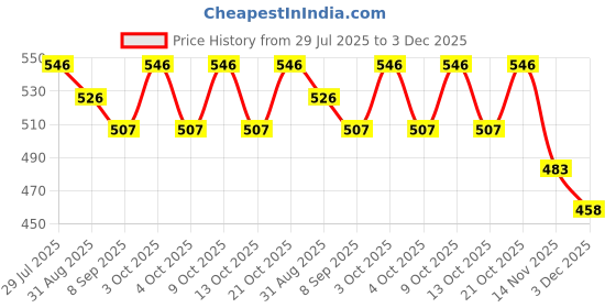 flipkart.com snaplix UV Lamp for Flawless Nail Extensions and Salon-Quality Curing Nail Polish Dryer snaplix Price History Graph from 29 Jul 2025 to 3 Dec 2025