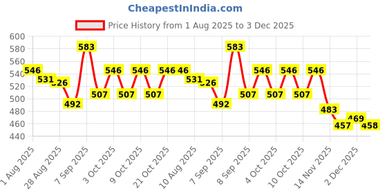 flipkart.com snaplix UV Lamp for High-Speed Nail Drying and Superior Curing Power Nail Polish Dryer snaplix Price History Graph from 1 Aug 2025 to 2 Dec 2025